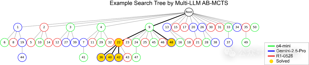 OAI/谷歌/DeepSeek首次合体「AI梦之队」！战力飙升30%，碾压一切单模型