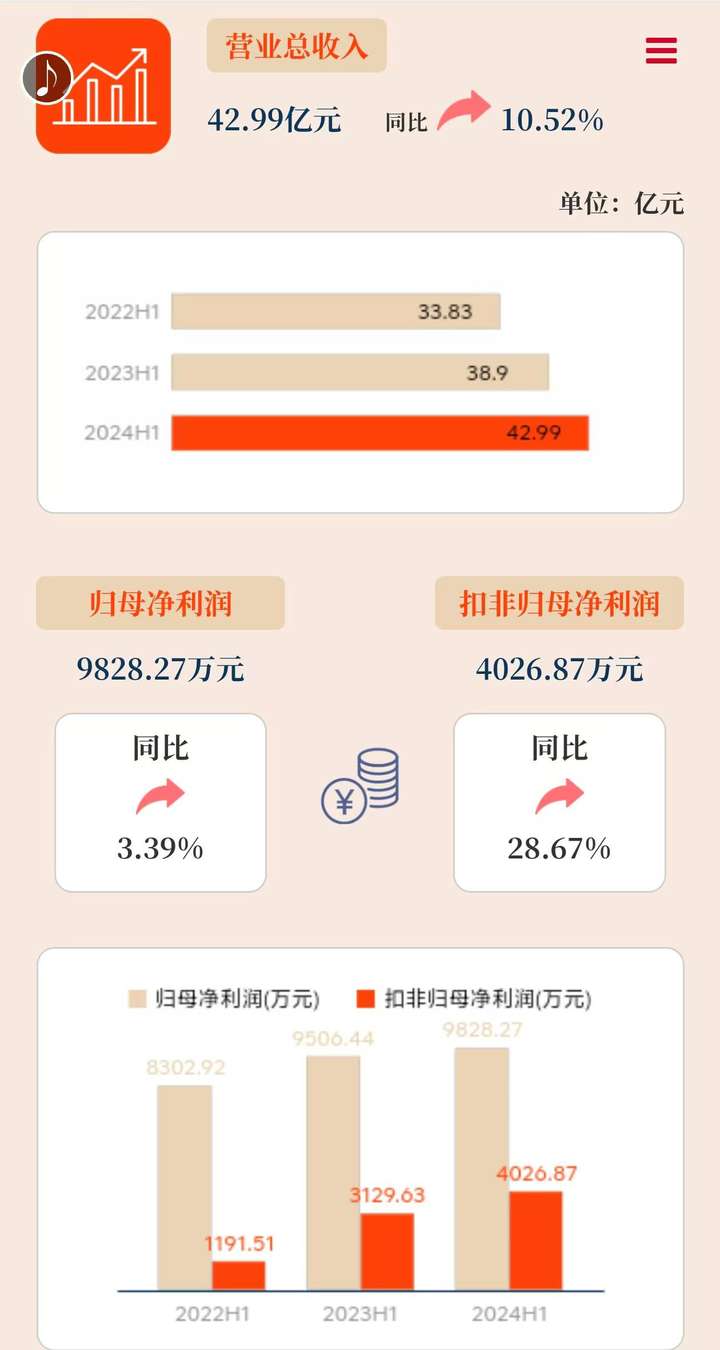 拐点已至 东软集团FY24业绩显著提升