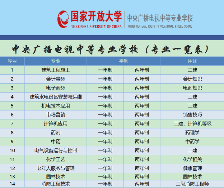 考一二级建造师电大中专可以用么？