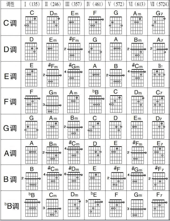 初学者和弦转换口诀图片