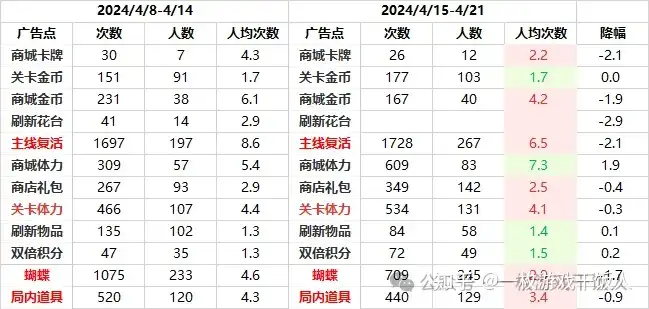 游戏运营进阶：数据分析驱动游戏版本调优