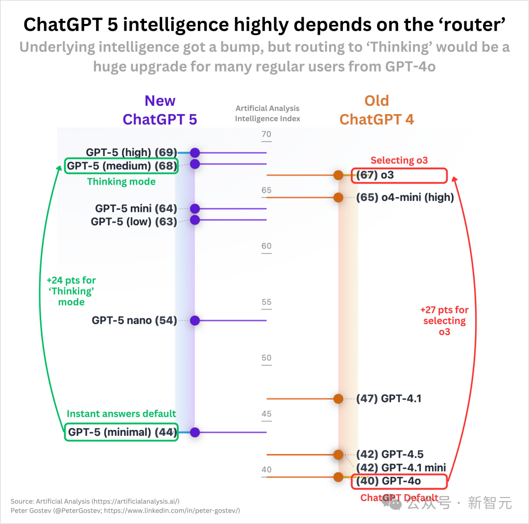 OpenAI惊人自曝：GPT-5真「降智」了！但重现「神之一手」，剑指代码王座