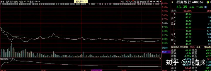 4 月 18 日，银行股多数下挫，招商银行盘中罕见跌逾 8% ，发生了什么？