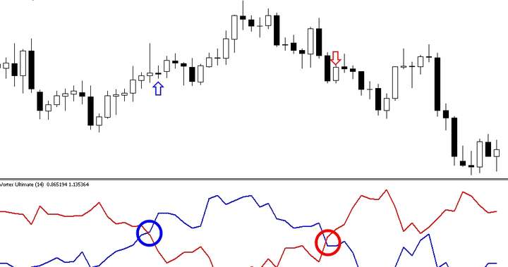 Vortex，漩涡极致版指标，MetaTrader 免费公式！（指标教程）