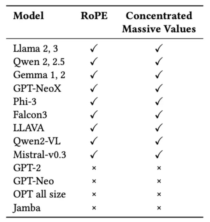 ICML 2025 | 注意力机制中的极大值：破解大语言模型上下文理解的关键