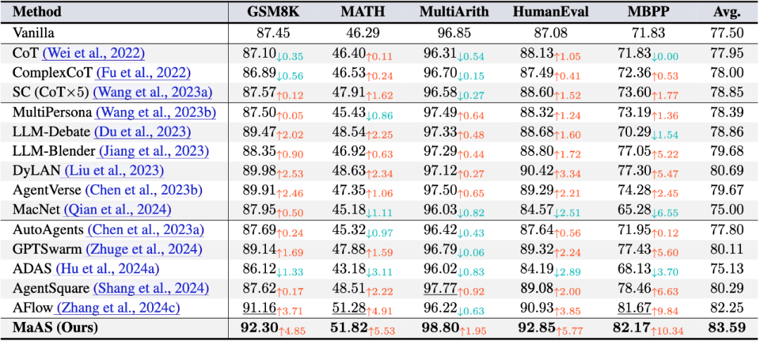 ICML 2025 Oral | NAS老树开新花，NUS提出智能体超网，成本狂降55%