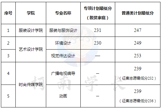 图片[4]-2023年江西专升本各院校录取分数线，持续跟新！-卷我吧论坛-一个属于江西大学生的学习圈子