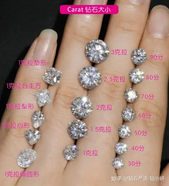 买钻戒时应注意什么？需要懂得什么? 