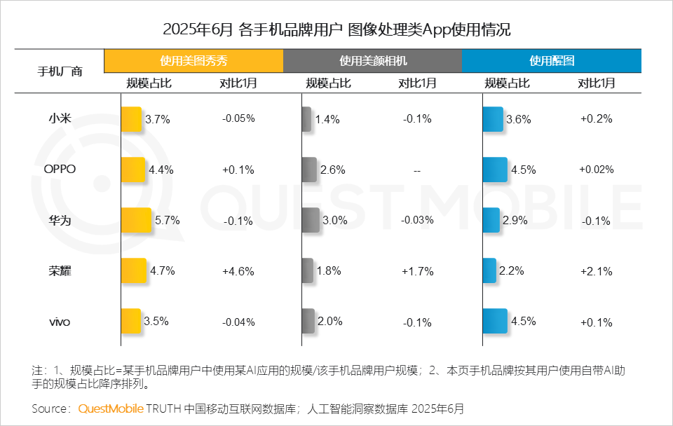 国内AI应用半年报告：App和Web应用月活都在跌，AI搜索需求被验证，百度是DeepSeek流失用户最大接盘手