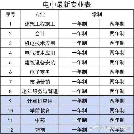 我是00年的 初中学历，最近想换工作发现都要高中或者中专学历。如何把学历提升成中专学历？