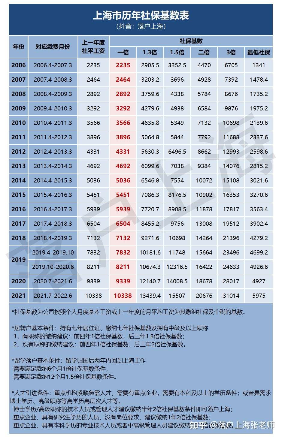 2021年上海社保基数图片