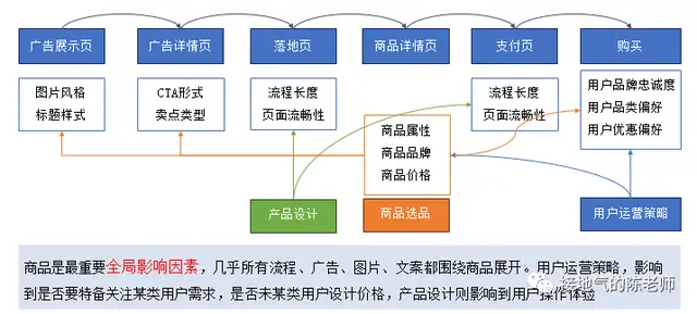 漏斗分析模型介绍（数据分析漏斗模型怎么做）