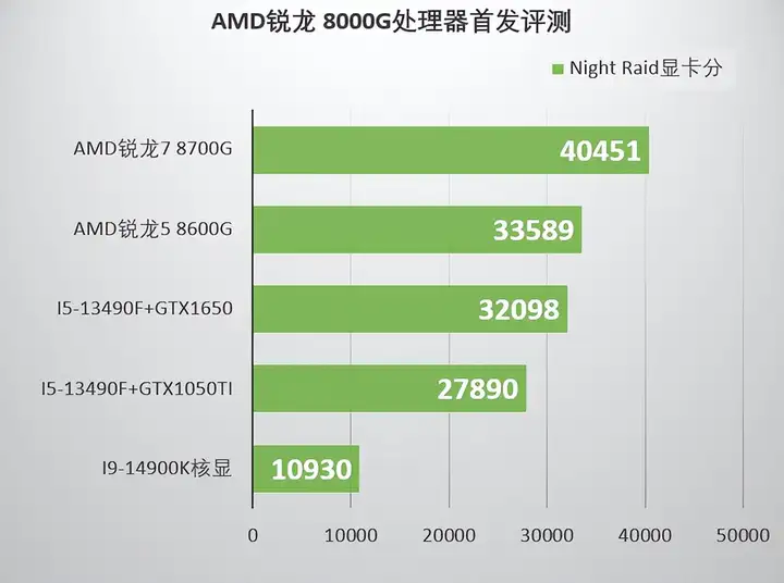 amd集成显卡怎么样（锐龙8000G系列性能评测）