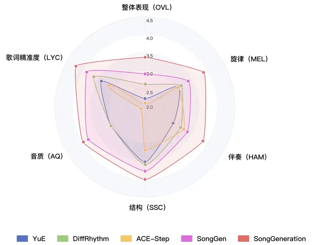 人人皆可创作音乐！腾讯AI Lab开源音乐生成大模型SongGeneration