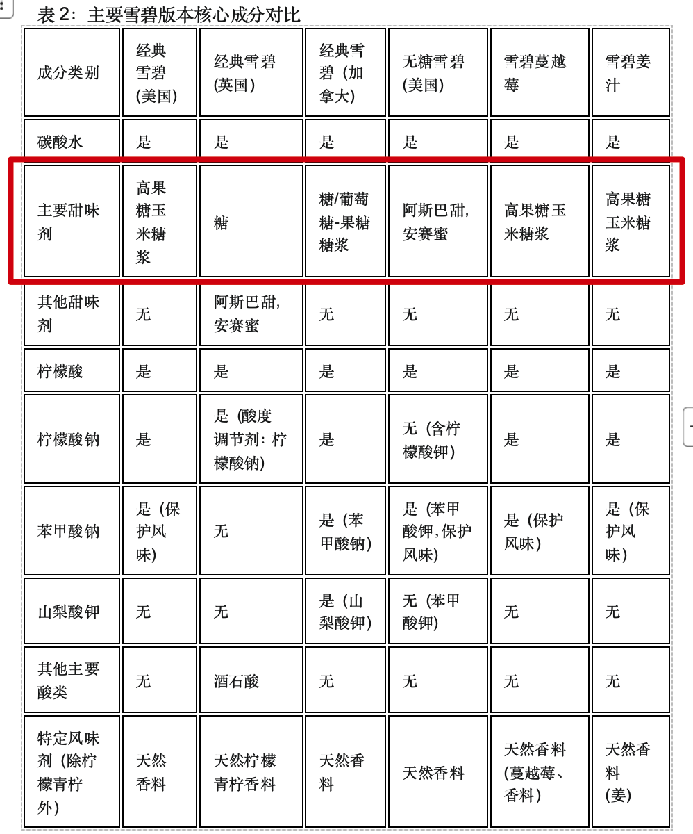 我用新版AI搜索再现了雪碧66年来的所有口味！
