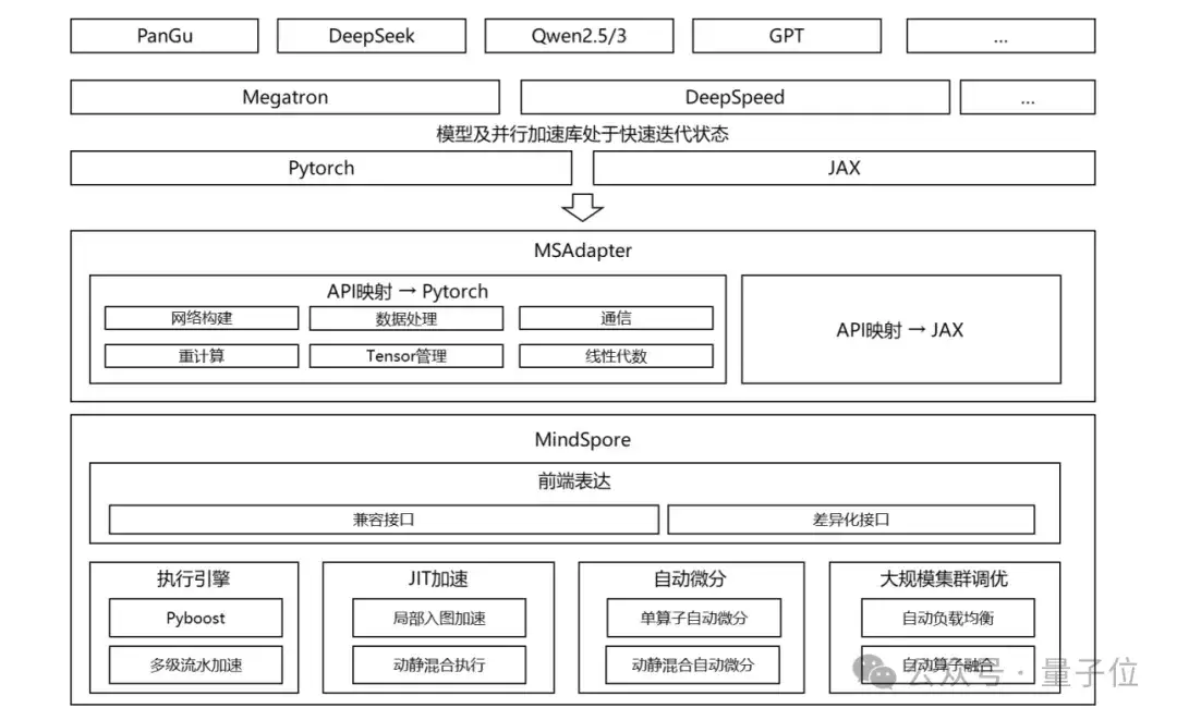 Day0迁移、一键部署，华为开源的昇思MindSpore成为大模型开发的“万能钥匙”