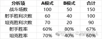 游戏数据分析中的交叉分析讲解