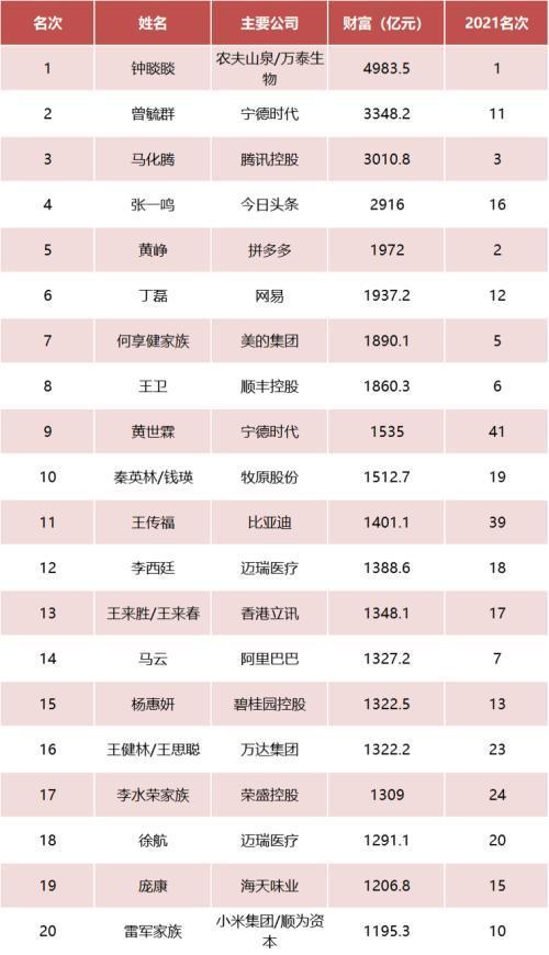 中国富豪排行榜（2022财富榜排名中国）
