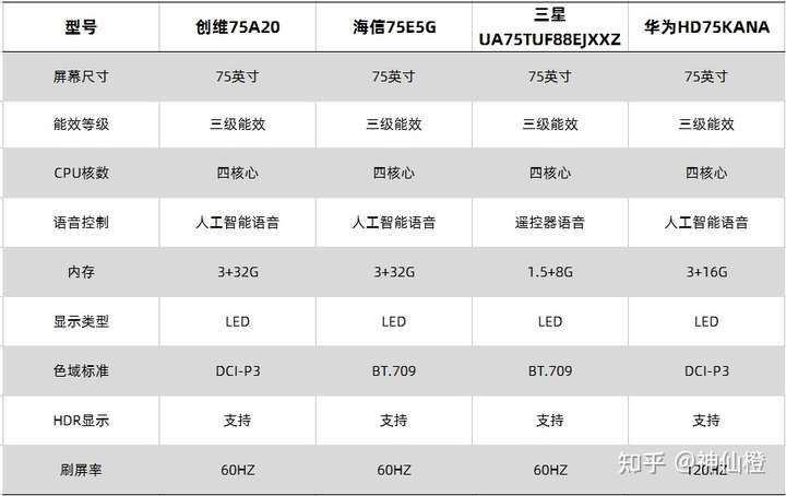 預算6-7k,觀看距離3.