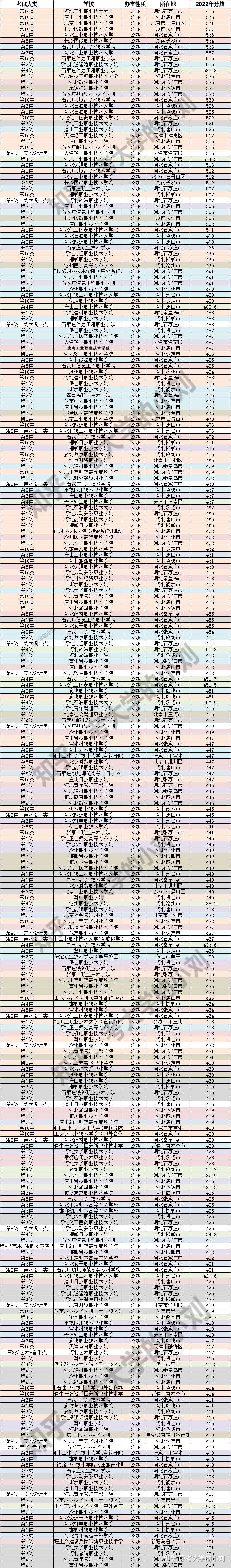 河北单招选哪个学校?