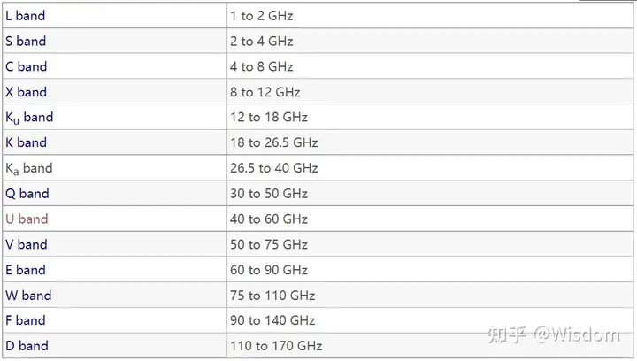 5G网络的3.5GHz频段和2.6GHz频段有什么区别？（5g2.6ghz