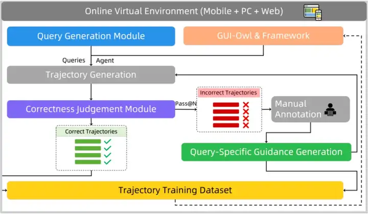 性能逼近闭源最强，通义实验室开源Mobile-Agent-v3刷新10项GUI基准SOTA