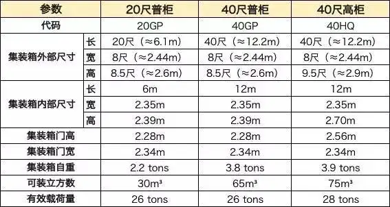 各类集装箱尺寸、载重、及装柜有哪些技巧？
