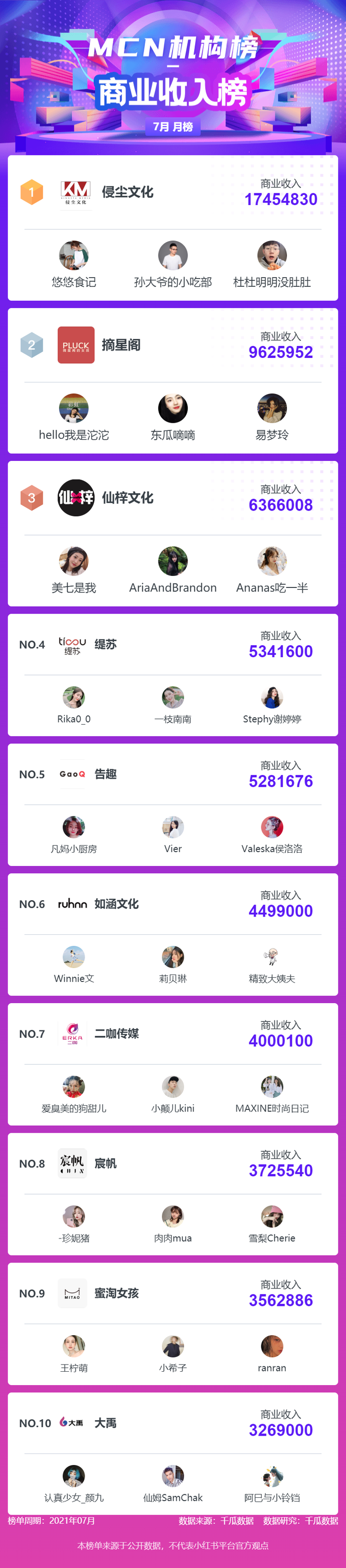 %title插图%num 月千瓜小红书榜单"