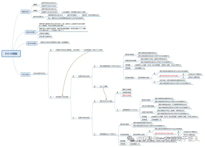 聊一聊在游戏中AI设计逻辑经验
