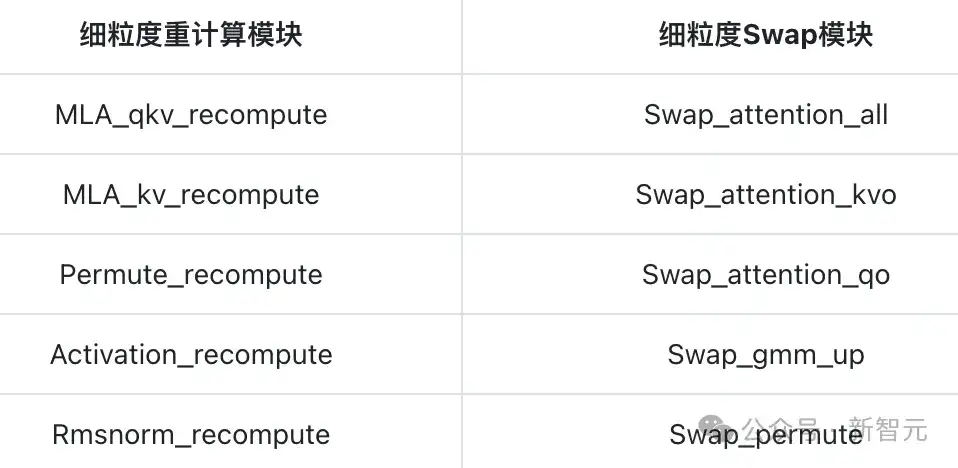 昇腾+鲲鹏联手上大招！华为爆改MoE训练，吞吐再飙升20%，内存省70%