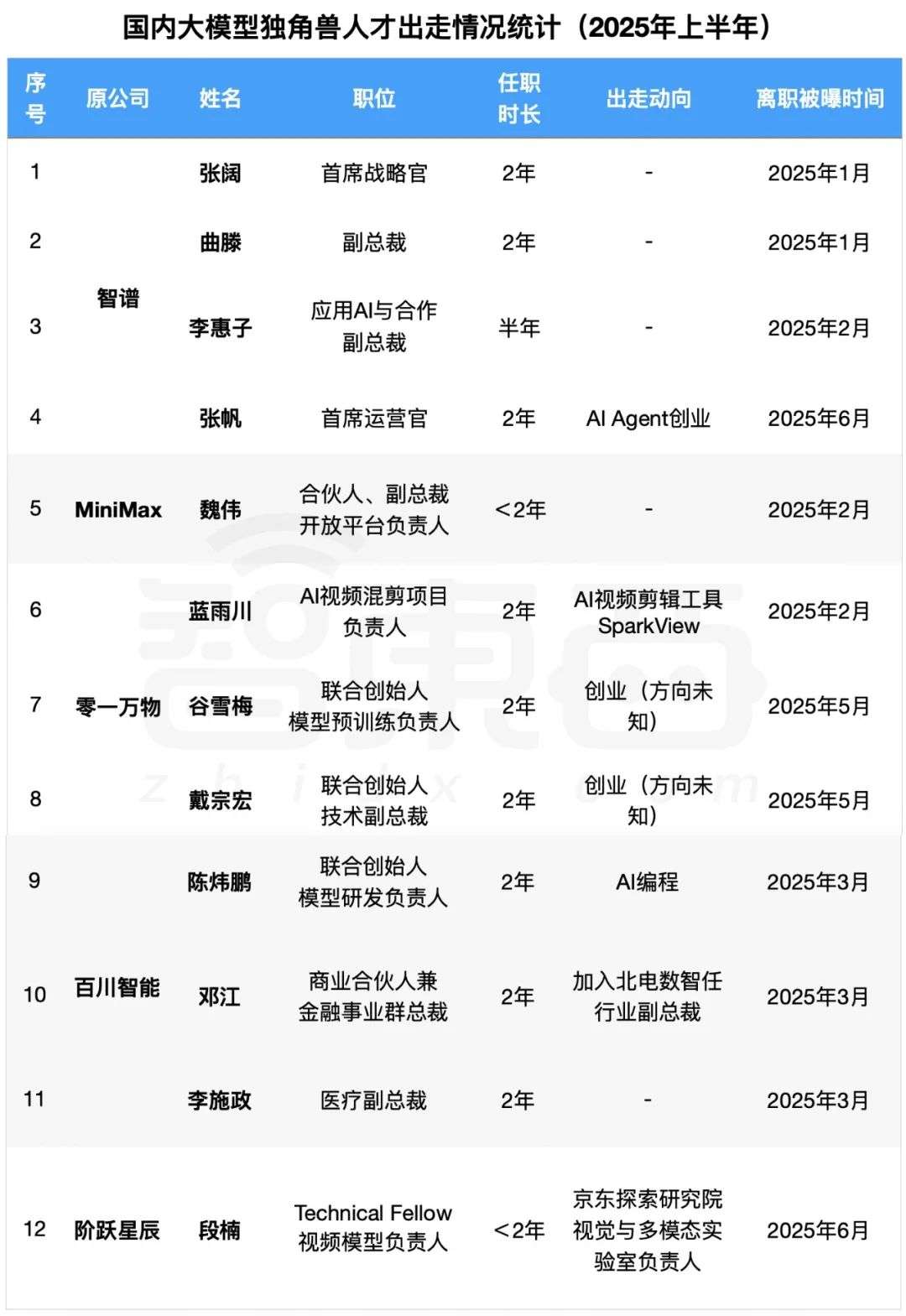 大模型“六小虎”人事动荡，半年12位高管离职