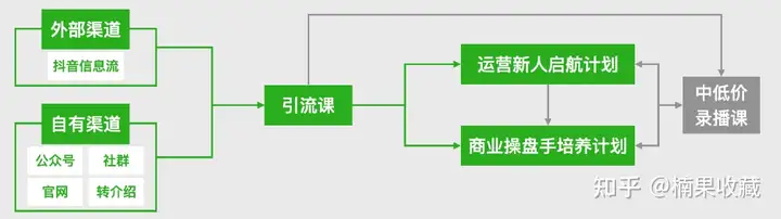 搭建营销实现放量增长这四个方面,带你走完爆款训练营的全流程