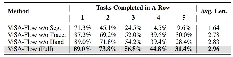 10%训练数据超越100%表现，机器人学习领域迎来重要突破