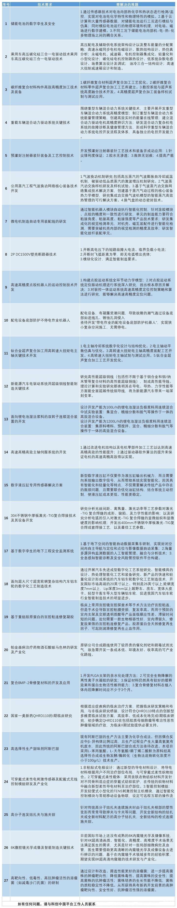 “科创中国”平台携手常州市发布“揭榜挂帅”项目