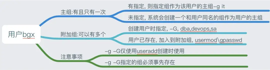 Linux用户管理终极指南：从基础到进阶，一篇就够！插图4