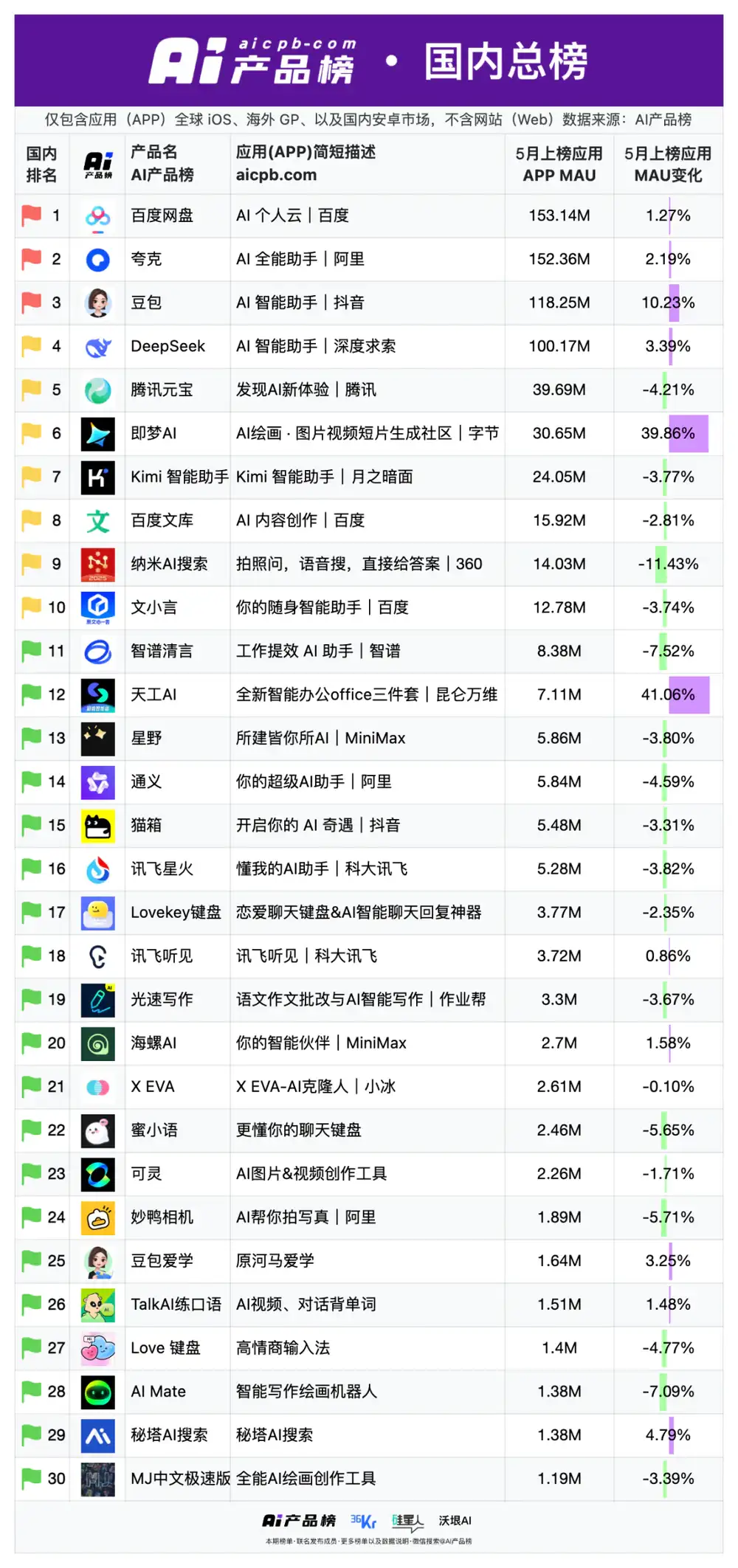 始于热潮，归于沉寂：曾经爆火的AI应用都怎么样了