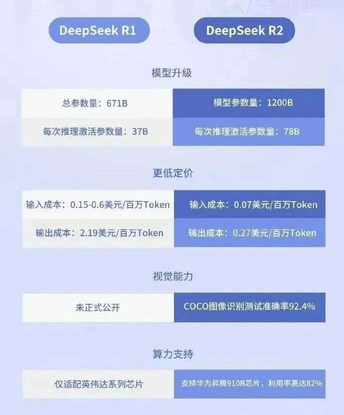1.2万亿参数+成本暴跌97%！国产大模型DeepSeek R2即将出炉 - 吴建明wujianming - 博客园