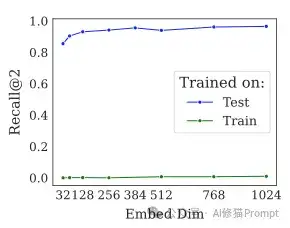 你的RAG系统有个数学BUG，DeepMind首次证明嵌入向量检索召回能力有限