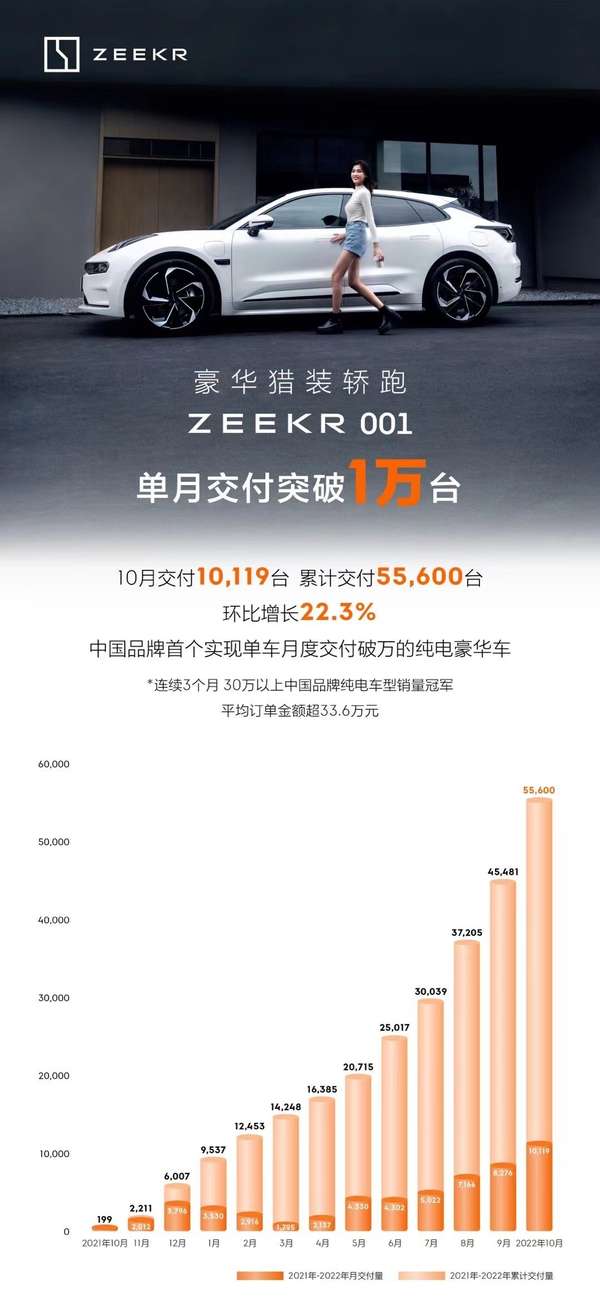 AI进化论 的想法: #极氪001# 单月交付突破1万台 - 知乎