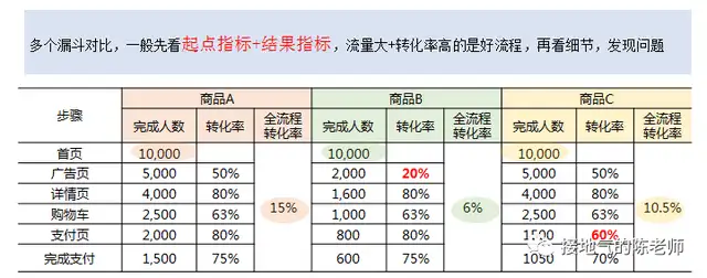 漏斗分析模型介绍（数据分析漏斗模型怎么做）