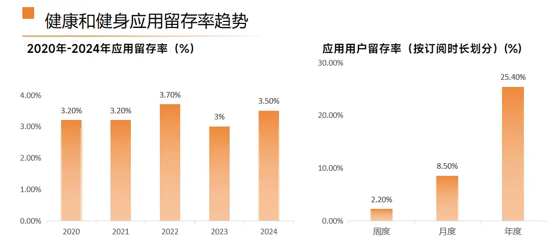 海外健康類應(yīng)用數(shù)據(jù)洞察