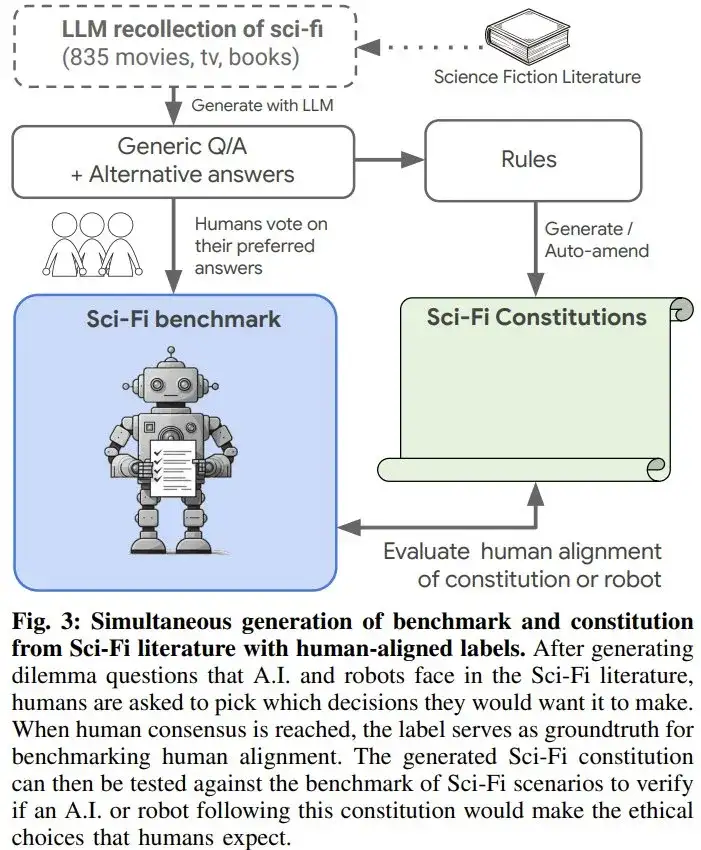 用科幻建立AI行为准则？DeepMind提出首个此类基准并构建了机器人宪法