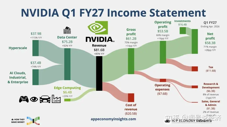 英伟达发布2027财年第一季度财报，营收大增85%，如何评价这一业绩？为何数据超预期，股价却在波动？