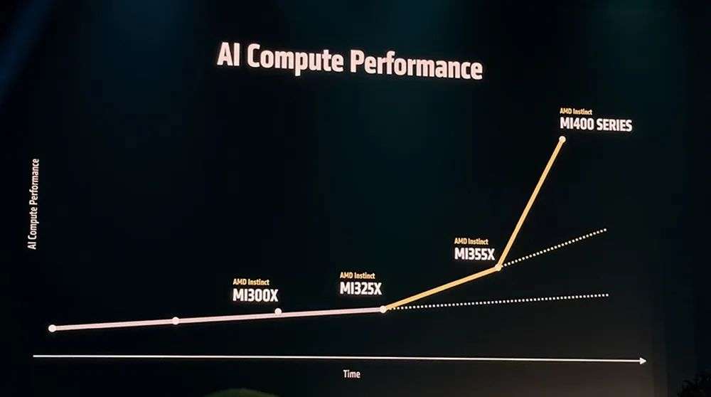 AMD甩出最猛两代AI芯片，全球首推432GB HBM4，OpenAI CEO现场夸