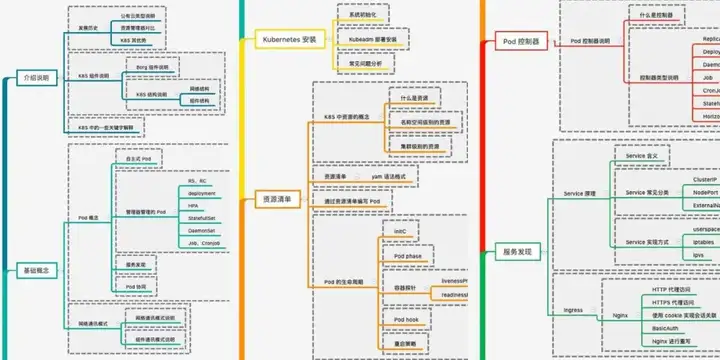 高级运维!超详细k8s学习合集!(万人收藏)插图3 高级运维!超详细k8s学习合集!(万人收藏)插图3