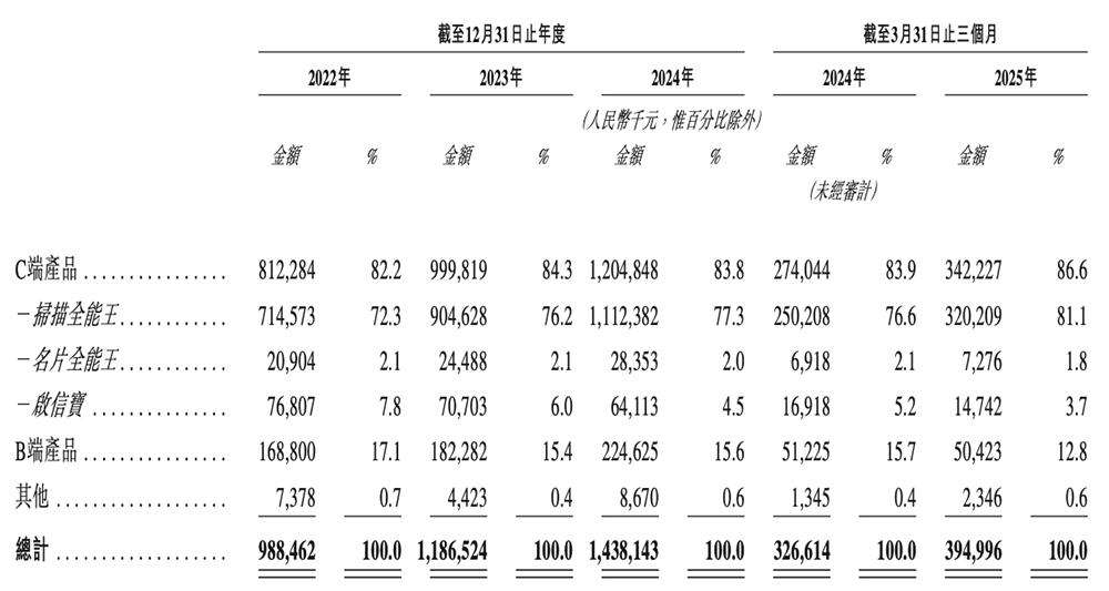 上海AI企业冲刺港交所：9年干成中国第一AI超级应用，市值218亿