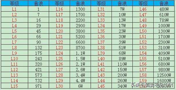 抖音20级灯牌要刷多少钱？20级灯牌亲密度对照表