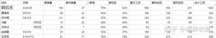 美团优选实战复盘,日均利润突破1500+