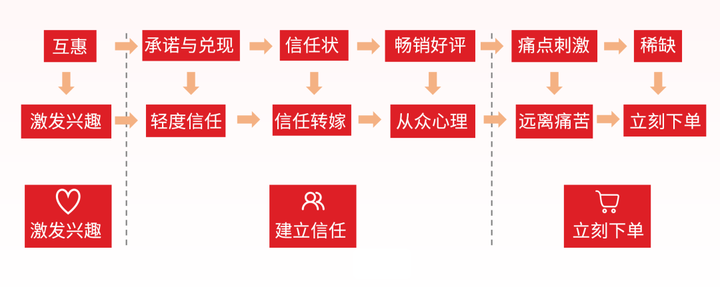 超级转化率驱动业绩增长