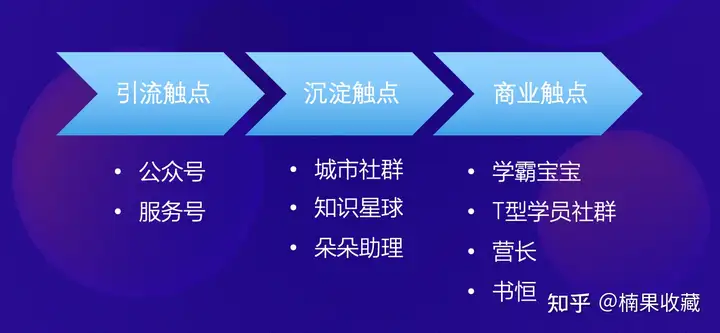 运营研究社是怎样结合三级火箭模式,运营100万私域用户的